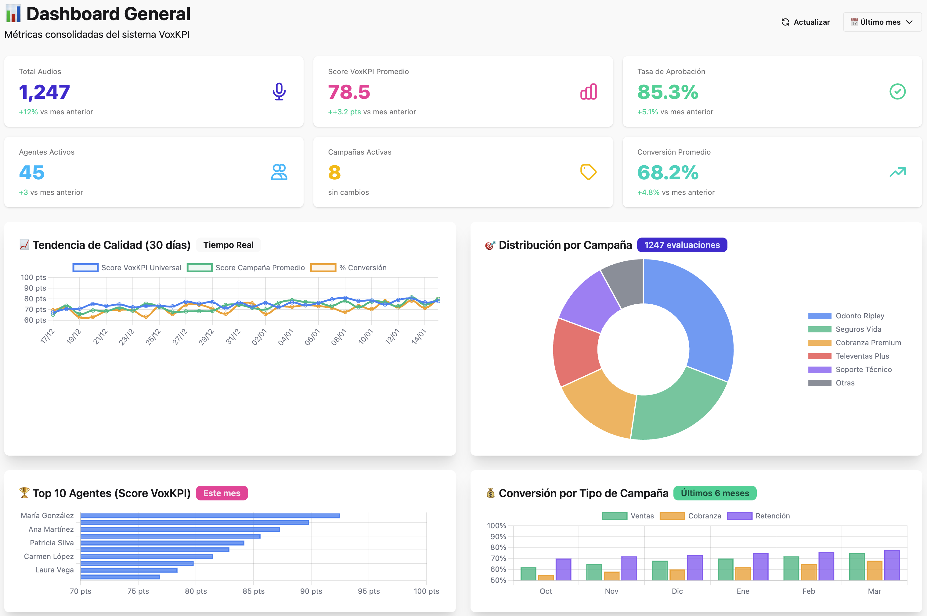 Dashboard VoxKPI - Métricas consolidadas del sistema